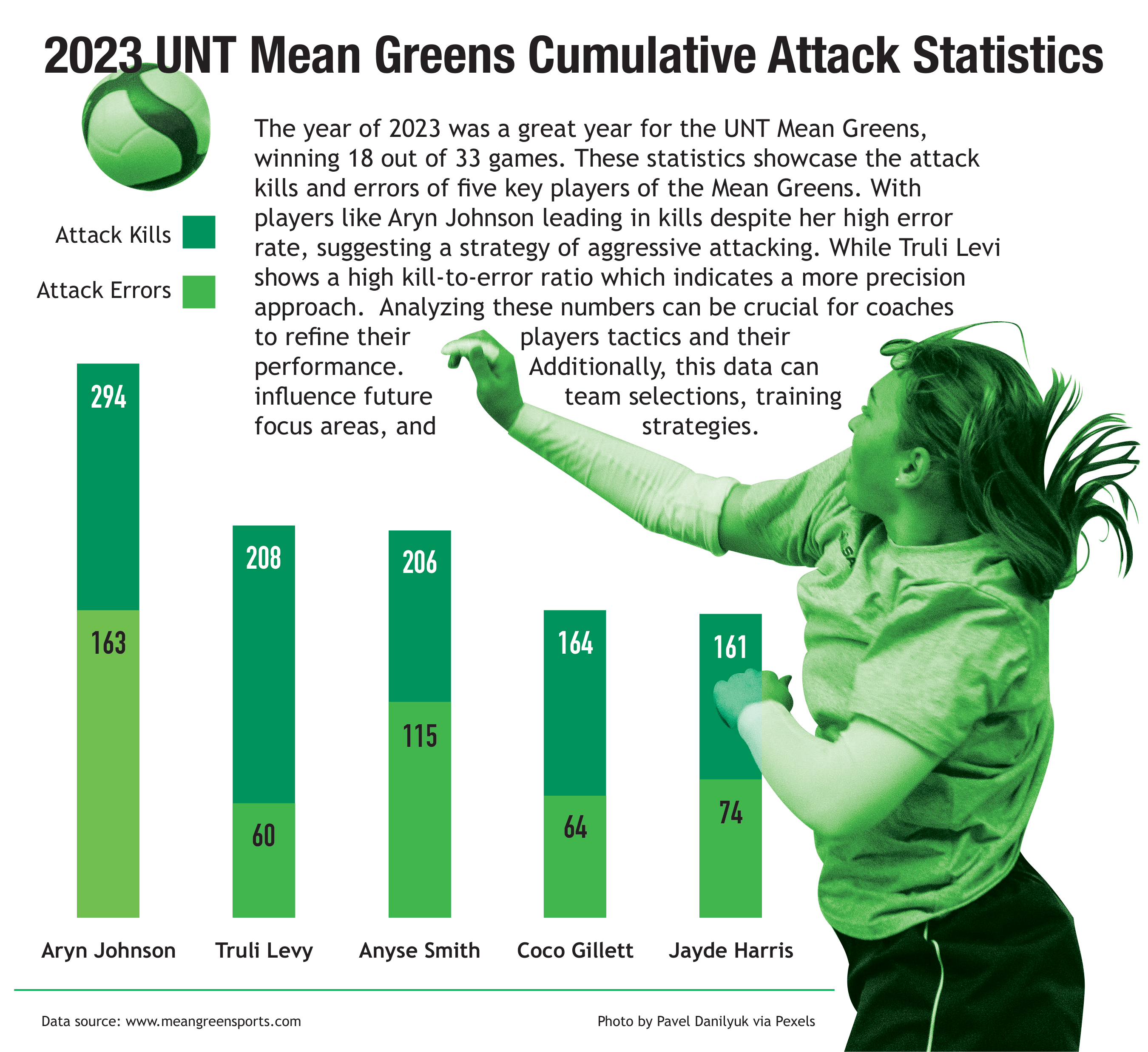 UNT Mean Greens Statistics Chart